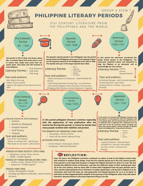 Philippine Literature Infographic, Timeline Of Philippine Literature, Philippine Literature, Diy Brochures, 21st Century Literature, Earth Day Drawing, Colonial Art, Concept Map, History Timeline