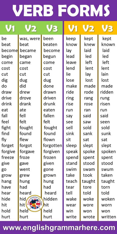 Pin on manal worksheet Be Forms In English, English Irregular Verbs List, Verb 1 Verb 2 Verb 3, Was Were, Irregular Verbs List, अंग्रेजी व्याकरण, Basic English Grammar Book, Struktur Teks, Tatabahasa Inggeris
