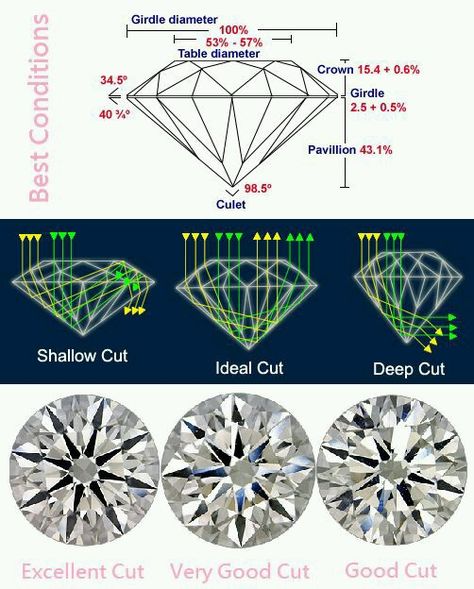 Diamond Infographic, Education Chart, Diamond Chart, Stone Settings Jewelry, Gold Jewellery India, Jewelry Making Pearls, Classy Engagement Ring, Diamond Facts, Jewelry Knowledge