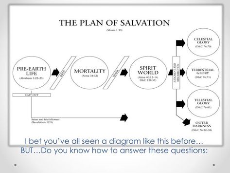 Plan Of Salvation Lds, The Plan Of Salvation, The Purpose Of Life, Revelation 12, Purpose Of Life, Plan Of Salvation, Father Presents, Families Are Forever, Object Lessons