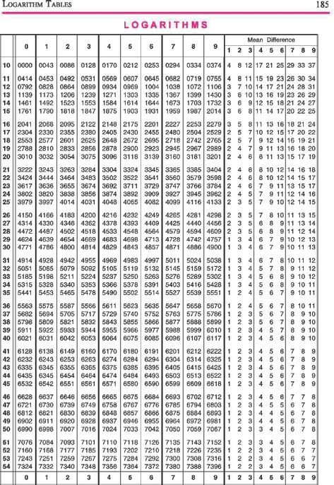 Log-Antilog-Tables.pdf Log Table Mathematics, Logarithm Table, Simplify Math, Log Tables, Mayan Astrology, Daily Lottery Numbers, Teaching Economics, Bingo Card Generator, Diy Home Office