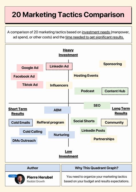 Pierre Herubel on LinkedIn: #marketing #strategy #brand | 79 comments Linkedin Marketing Strategies, Linkedin Branding, Marketing Strategy Presentation, Mba Marketing, Creative Strategy, B2b Marketing Strategy, Pr Strategy, Brand Marketing Strategy, Leadership Activities