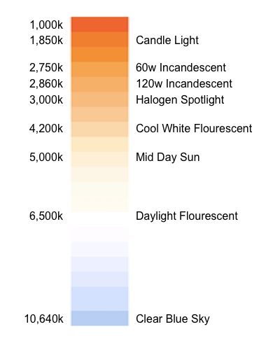 Correlated colour temperature chart Lighting Diagram, Temperature Chart, Colour Rendering, Sensory Input, Dull Colors, Colour Temperature, Light Works, Fluorescent Tube, Inspirational Design