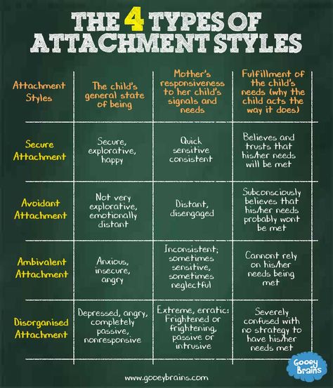 Types Of Attachment Styles, Lcsw Supervision, Insecure Attachment, Attachment Theory, Therapeutic Activities, Attachment Styles, Doctorate, Child Psychology, Secure Attachment