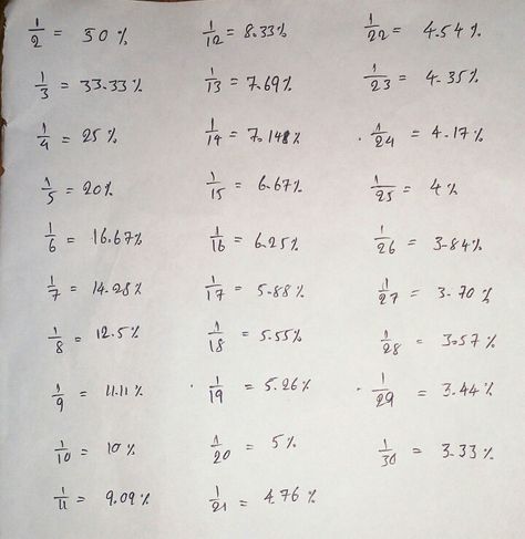 Fractions to Percentages Percentage Fraction Chart, Fraction Into Percentage, Percentages Math Notes, How To Do Percentages, Percentage To Fraction Chart, How To Find Percentages, Percentages Math Worksheets, Fraction To Percentage, Fractions To Percentages