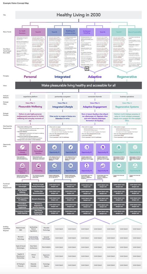 A visual flow chart that helps you create a clear and concise vision for your business. See how to turn your ideas into a plan that will help you achieve your Concept Maps, Strategy Map, Visual Strategy, Concept Map, Proof Of Concept, Work Flow, Visual Learning, Product Development, Flow Chart