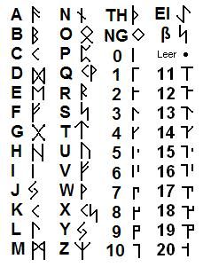 Viking Numbers Symbols, Viking Numbers Tattoo, Norse Numbers, Viking Numbers, Runic Numbers, Viking Language, Viking Alphabet, Alfabeto Viking, Futhark Alphabet