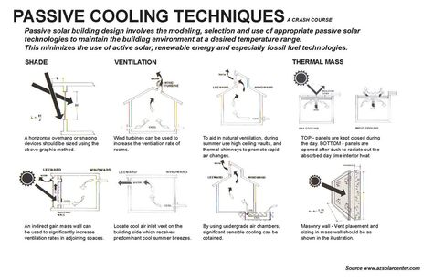 passive cooling | techniques used for a more sustainable coo… | Flickr Passive Cooling Architecture, Passive Cooling Techniques, Passive Heating, Environmental Architecture, Passive Cooling, Passive Solar Design, Thermal Mass, Ventilation Design, Passive Design