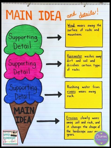 Main Idea Anchor Chart, Main Idea Graphic Organizer, Creative Mind Map, Main Idea And Details, Ela Anchor Charts, Teaching Main Idea, خريطة ذهنية, Mind Map Design, Supporting Details