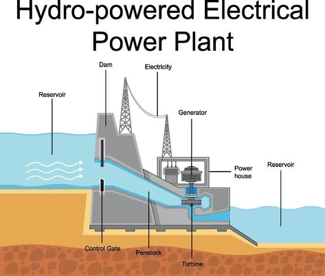 Power Drawing, Hydro Power Plant, Hydro Power, Hydroelectric Power Plant, Hydroelectric Dam, Energy Transformations, Hydroelectric Power, Electric Generator, Electrical Diagram