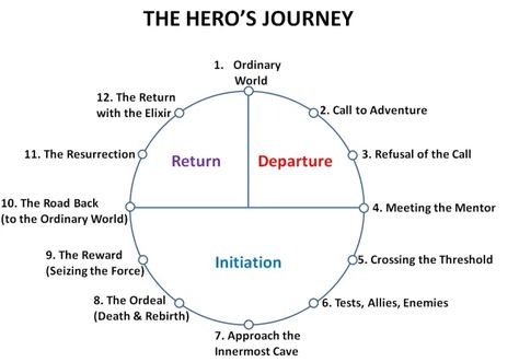 The Hero’s Journey Explained + Free Printable Hero With A Thousand Faces, Journey Illustration, Matrix Film, Fairy Stories, Joseph Campbell, Marty Mcfly, Hero's Journey, Real Life Stories, Self Development