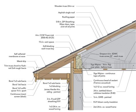 Air Barrier for a Vented Roof - GreenBuildingAdvisor Roof Detail Architecture, Roof Drainage, Roof Soffits, Roof Section, Building Science, Architecture Structure, Roof Truss Design, Cedar Shingle Roof, House Upgrades