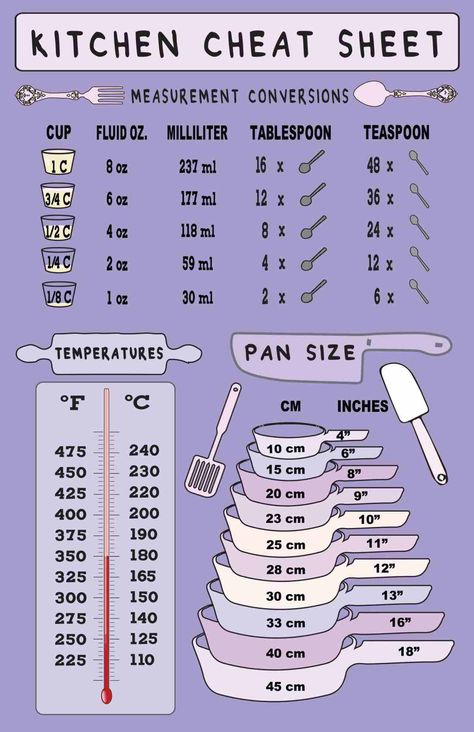 Kitchen Cheat Sheets, Baking Conversion Chart, Baking Conversions, Cut Recipe, Cooking Substitutions, Homemade Cookbook, Baking Measurements, Kitchen Measurements, Cooking Measurements