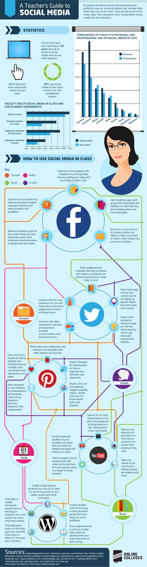 A Teacher’s Guide to Social Media [infographic] Social Media Metrics, Social Media Measurement, Social Media Statistics, Social Media Guide, Educational Infographic, Social Media Analytics, Social Media Infographic, Classroom Technology, Teacher Guides