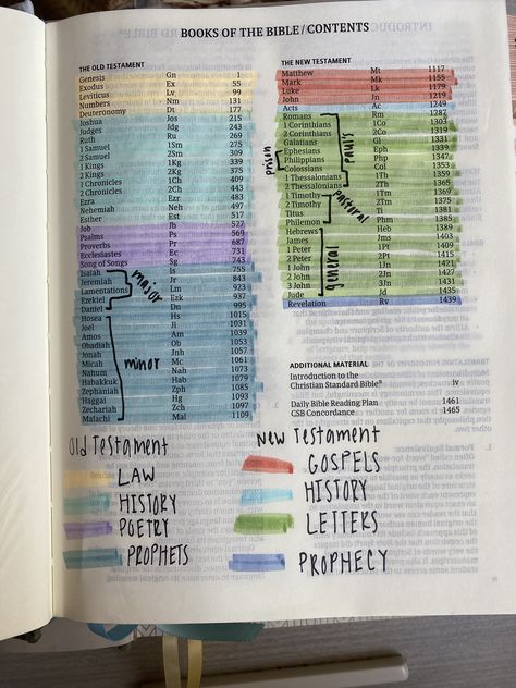 Bible Study Table Of Contents, Bible Contents Organization, How To Organize Your Bible Table Of Contents, Bible Journaling Table Of Contents, Bible Contents Highlight, Color Coded Bible Highlighting, Bible Table Of Contents Color Code, Bible Table Of Contents, Study Helper