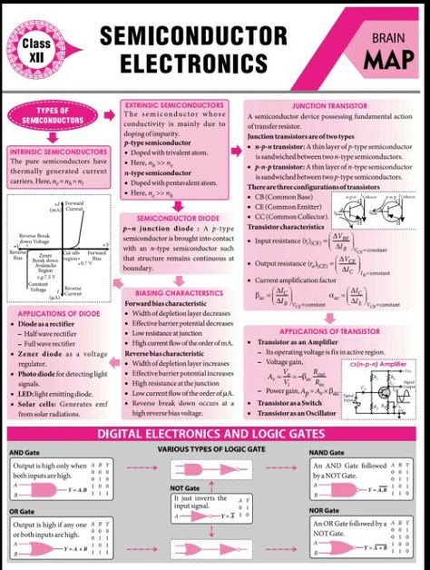 Semiconductors concept map Brain Map, Concept Maps, Chemistry Study Guide, Chemistry Basics, Physics Lessons, Physics Concepts, Learn Physics, Engineering Notes, Study Chemistry