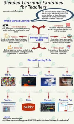 Here is a short visual we created for teachers explaining the core notions behind the concept of Blended Learning. We have also included a c... Blended Learning Models, 21st Century Learning, Learning Technology, Mobile Learning, Learning Strategies, Web Tools, Education Motivation, Education Quotes For Teachers, Instructional Design