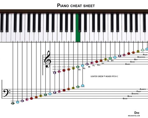 Piano Songs Chords, Music Flashcards, Learn Piano Notes, Piano Worksheets, Nora Lovely, Piano Songs Sheet Music, Music Theory Piano, Piano Learning, Keyboard Sheet Music