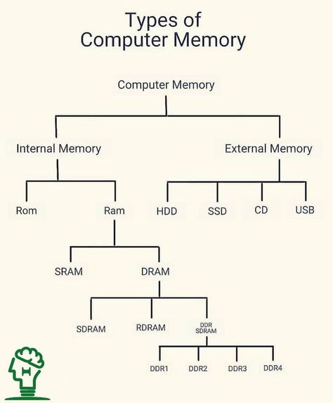 Types of Computer Memory 👍 #Theta Types Of Memory In Computer, Computer Science Notes, Types Of Computer Network, Computer Generation, Networking Basics, Types Of Computer, Basic Computer Programming, Computer Science Programming, Data Science Learning