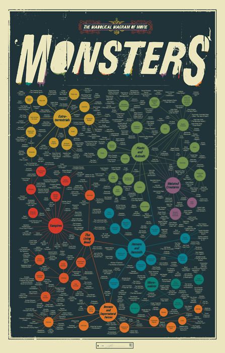 Famous Movie Quotes as Charts - the Poster — Cool Infographics Element Bending, Magia Elemental, Pop Chart, Writing Fantasy, Famous Movie Quotes, Karten Design, Writing Characters, Classic Monsters, Book Writing Tips