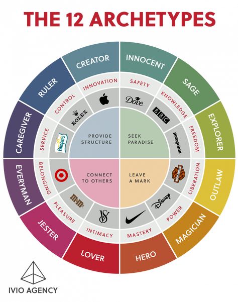 8 Makeup Archetypes, Caregiver Archetype Branding, Character Archetypes Chart, 12 Brand Archetypes, The Seeker Archetype, Ruler Archetype Moodboard, The Sensualist Archetype Tattoo, Brand Archetypes Magician, Brand Personality Examples