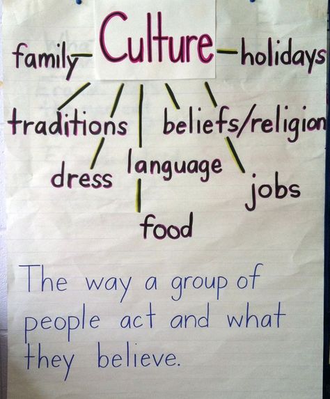 This anchor chart is a great introduction to culture. I would use this at the beginning of a unit on culture and leave it up throughout the school year to refer back to when we come across something not like our culture in our learning. Culture Anchor Chart, 2nd Grade History, Culture Definition, Human Systems, What Is Culture, Teaching Culture, Third Grade Social Studies, 3rd Grade Social Studies, 6th Grade Social Studies