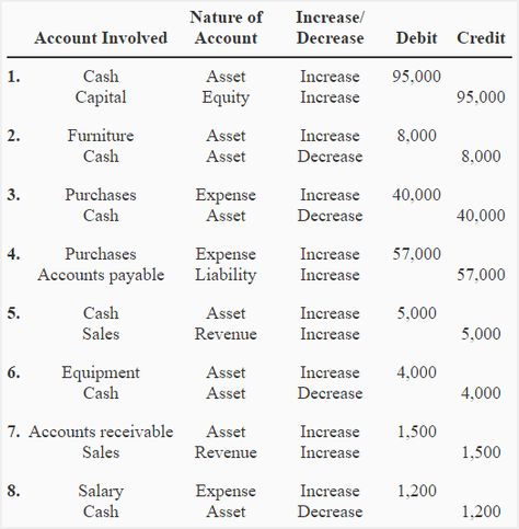 Debit And Credit Accounting, Debit Credit Accounting, Accounting Terms And Definitions, Construction Accounting, Bookkeeping Training, Accounting Notes, Accounting Tips, Learn Accounting, Accounting Cycle