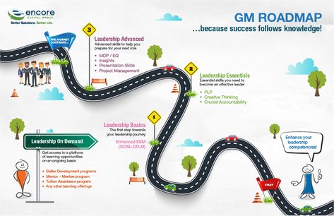 Career Road Map Ideas, Career Journey Infographic, Roadmap Design Ideas, Infographic Roadmap, Career Road Map, Roadmap Illustration, Route Map Design, Career Map, Roadmap Design