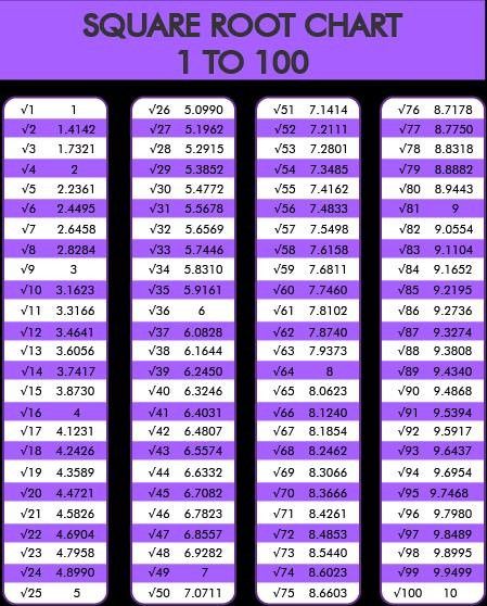 Square Root Table 1-100, 1 To 100 Square, Simple Interest Math, Root Table, Auto Mechanics, Simple Interest, 1 To 100, Gk Questions And Answers, Math Notes