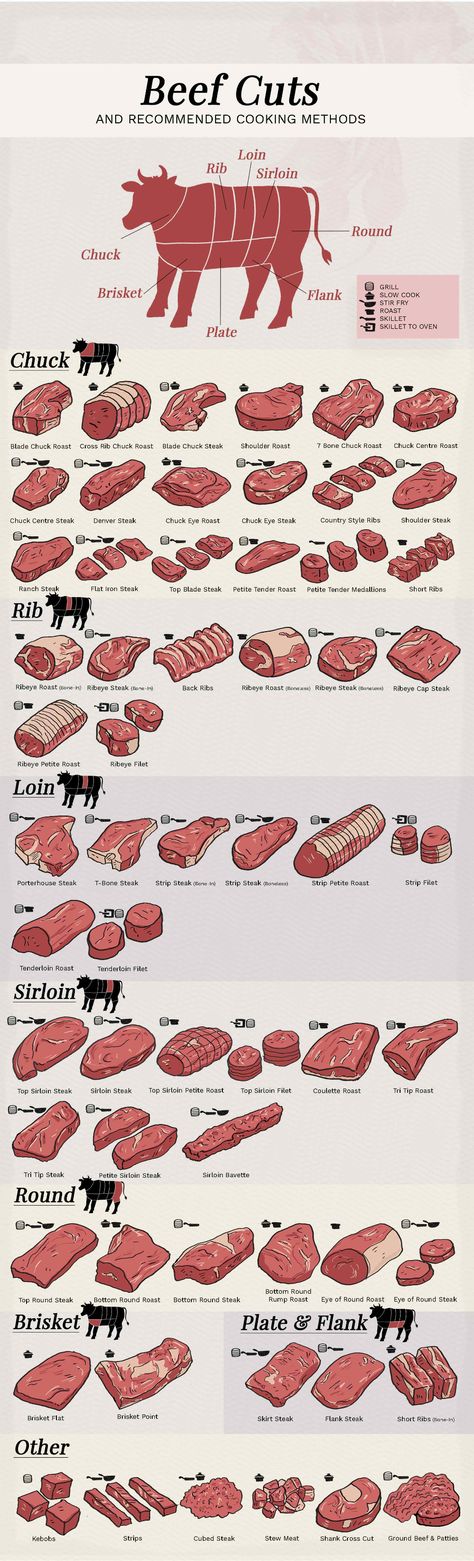 Meat Cuts Chart, Beef Cuts Chart, Different Cuts Of Beef, Tatabahasa Inggeris, Steak Cuts, Beef Tips, Cooking Guide, Food Info, Beef Cuts