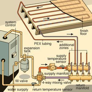 Radiant heated floor diagram.  For sure I will be having radiant heated floors in my forever home. Hydronic Radiant Floor Heating, Heated Floor, Radiant Heating System, House Heating, Floor Heating Systems, Underfloor Heating Systems, Hydronic Heating, Floor Heating, Radiant Floor Heating