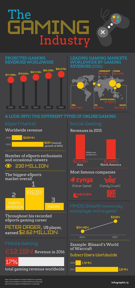 Infographic: The Gaming Industry Tactics Ogre, Candy Crush Games, Board Game Cafe, Infographic Video, Game Cafe, Infographic Inspiration, Indie Game Development, Infographic Design Layout, Infographic Poster