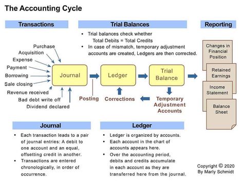 The accounting cycle. Transactions enter the journal as the first and second steps in the accounting cycle. The journal is a chronological record, where entries accumulate in the order they occur. Journal entries transfer (post) to a ledger, as the third step. Ledgers organize entries by account. The trial balance period is the final phase before publishing financial reports. Financial Journal, Accounting Notes, Learn Accounting, Accounting Cycle, Accounting Bookkeeping, Accounting Classes, Accounting Education, Ilmu Ekonomi, Trial Balance