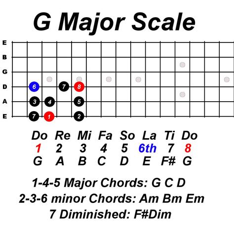 Learn Guitar Scale Using Do Re Mi For Beginners - Constantine Guitars G Major Scale, Learn Guitar Scales, Pentatonic Scale Guitar, All Guitar Chords, Guitar Scales Charts, Guitar Scale, Bass Guitar Chords, Akordy Gitarowe, Guitar Chord Progressions