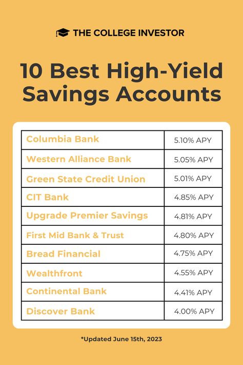 If you've not set up a high-yield savings account for yourself, what are you even doing?! Our top bank reached over 5.10% in gains. That's your sign to tap into one of these accounts and start saving! ➡️ https://theci.co/pin-high-yield-savings-accounts-june-2023 Act Prep, High Yield Savings Account, Savings Accounts, High Yield Savings, Money Management Advice, Financial Life Hacks, Credit Union, Financial Education, Start Saving