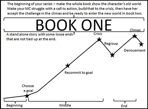 The One Thing You Need To Know About Plotting A Series Writing Plot, A Writer's Life, Writers Write, Book Writing Tips, Writing Resources, Writing Life, Writing Advice, Writing Quotes, Writing Process