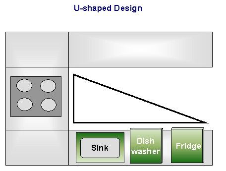 This is kinda how the kitchen currently is...very narrow, about 2 maybe 3 feet between cabinets, and long, my guess is 8-10 feet? I need to take measurements. One window above the sink. Above The Sink, Kitchen Modular, Style Statement, Bathroom Scale, Washer, The Kitchen, Kitchens, The Way, Lifestyle