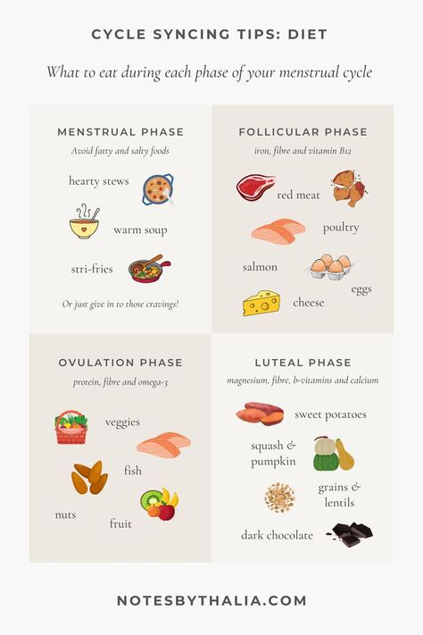 Cycle syncing infographic shows what to eat during each phase of your menstrual cycle. The image is split up into 4 sections to show menstrual phase, follicular phase, ovulation phase and luteal phase. Black text on beige background with quirky coloured icons to support the foods to eat. Hormone Nutrition, Cycling Food, Healthy Period, دورة شهرية, Cycle Syncing, Healthy Hormones, Menstrual Health, Feminine Health, Happy Hormones