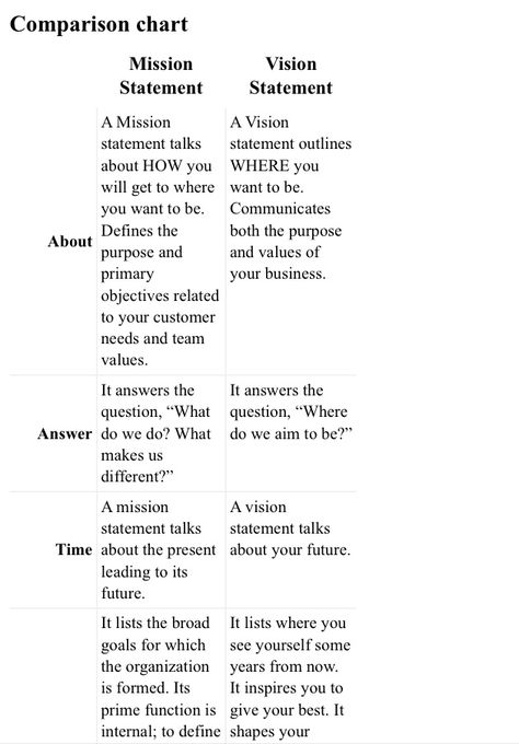 Business Mission And Vision Statement, Vision Vs Mission, School Vision And Mission Statements, Vision And Mission Statements Business, Company Mission Statement Examples, Mission Statement Examples Business, Personal Vision Statement, Personal Mission Statement Examples, Best Mission Statements