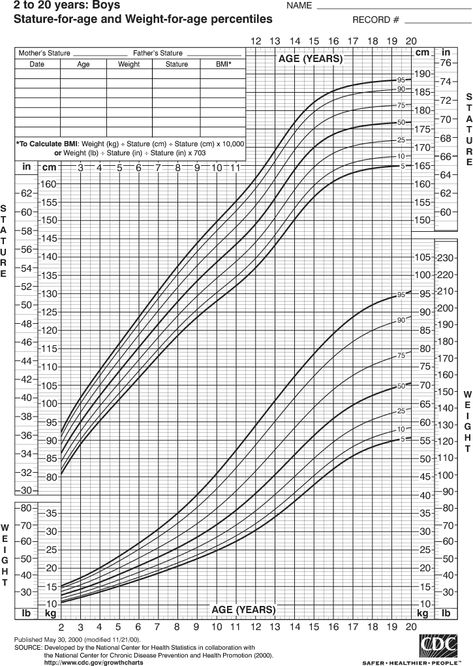 Growth Chart for Boys, 2 to 20 years Weight Chart For Men, Baby Weight Chart, Ideal Weight Chart, Thank You Letter Examples, Scholarship Thank You Letter, Powerpoint Poster Template, Boys Growth Chart, Plot Graph, Milestone Chart