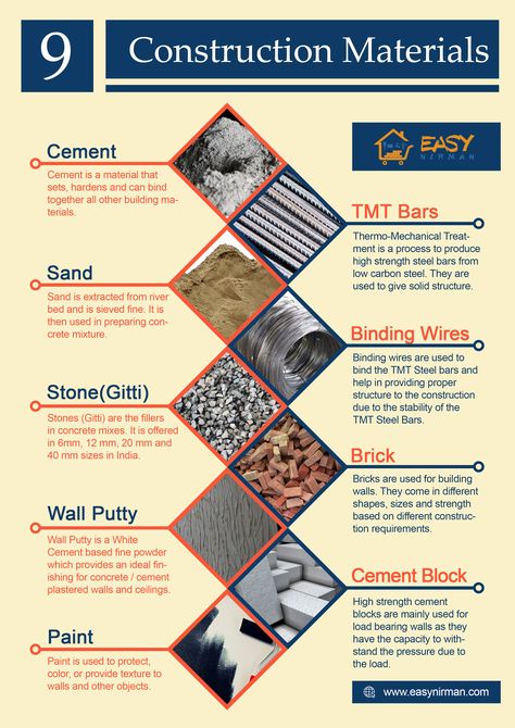 Infographics: 9 Construction Materials Uses | Easy Nirman Construction Materials List, Construction Infographic, Construction Knowledge, Building Materials Construction, Rc Construction Equipment, Construction Engineer, Architecture Career, Building Construction Materials, Business Strategy Management