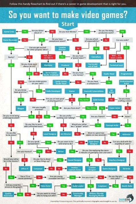 Game Design Document, Make A Video Game, Game Tester Jobs, Game Level Design, Test Games, Game Programming, Indie Game Development, Unity Games, Video Game Design