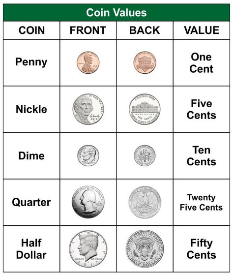 Coin Value Chart Worksheets Coin Value Chart Free Printable, Coins Worksheet, Coin Value Chart, Value Worksheet, Laundry Care Symbols, Ged Math, Alphabet Chart Printable, Time Tables, Calorie Chart