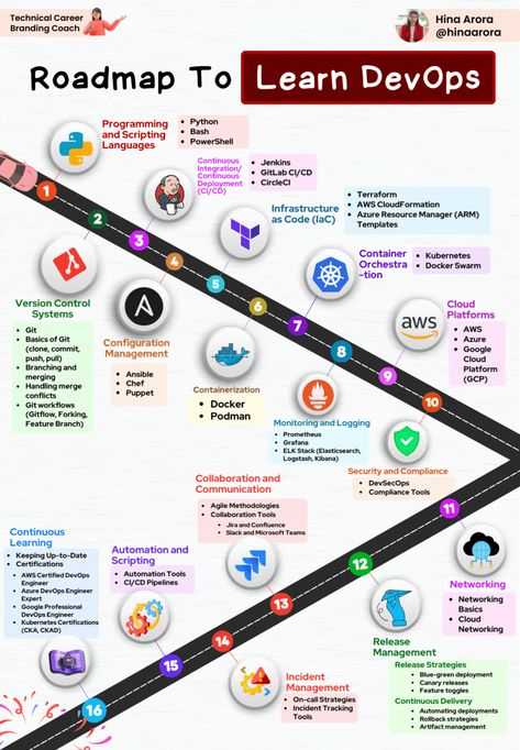 Hina Arora on LinkedIn: DevOps Roadmap:

Kickstart your DevOps journey with these key… | 55 comments Devops Roadmap, Networking Basics, Learn Python, Insta Followers, Family Help, Branding Coach, Python Programming, Data Analyst, Public Speaker