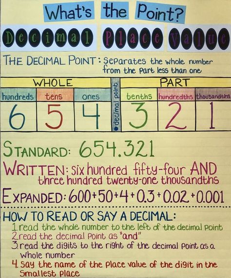 Decimals Place Value Anchor Chart, Decimal Place Value Anchor Chart 5th Grades, Place Value 5th Grade Anchor Chart, Decimal Anchor Chart 4th Grade, Grade 4 Math Anchor Charts, Fifth Grade Math Anchor Charts, Place Value With Decimals Anchor Chart, Teaching Decimals 4th, Place Value Games 5th