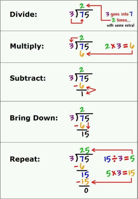 DONE ~ used this idea with Boo and it helped her see where she was working and why the numbers go where they do. ~ Long division visual Division Table, Table Chart, Math Charts, Math Division, Long Division, Math Strategies, Math Help, Math Notebooks, Studying Math