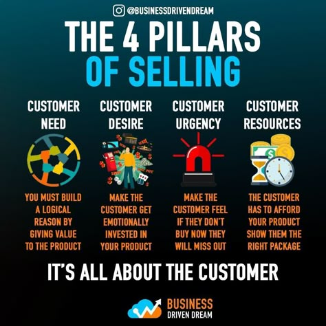 Selling Services, Business Strategy Management, 4 Pillars, Sales Motivation, Sales Skills, Business Ideas Entrepreneur, Business Basics, Sales Techniques, Business Marketing Plan