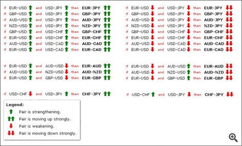 Currency Pairs Correlation: Cross Currency Pairs Forex Books, Forex Trading Quotes, Fx Trading, Forex Trading Training, Forex Trading Tips, Forex Strategies, Forex Currency, Trade Finance, Stock Trading Strategies