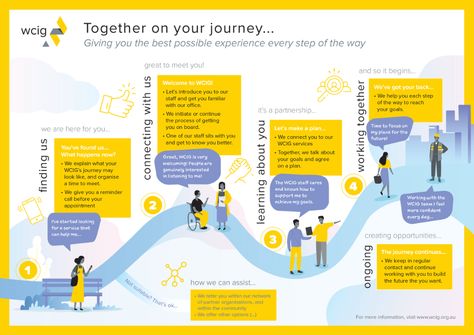 WCIG Customer Journey - Crealo Design Journey Mapping Design, Journey Map Design, Roadmap Design, Flow Chart Design, Journey Design, User Journey, Experience Map, 보고서 디자인, Inspiration Typographie