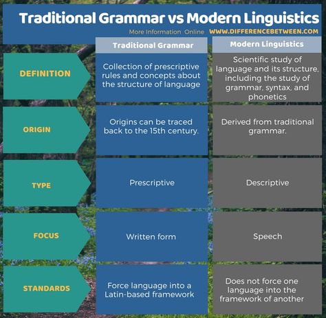 Traditional Grammar / Modern Linguistics #english #vocabulary   #learnenglish #grammar #linguistics Learn English Grammar, Modern English, Syntax, 15th Century, Sign Language, English Grammar, English Vocabulary, Learn English, Grammar